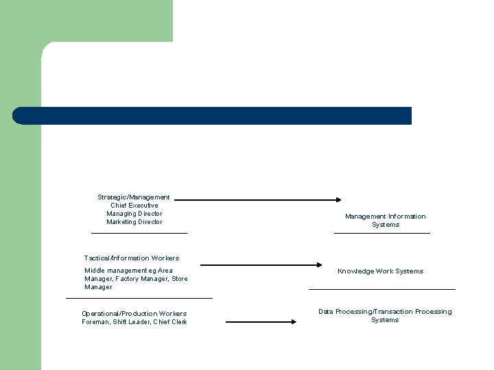 Strategic/Management Chief Executive Managing Director Marketing Director Management Information Systems Tactical/Information Workers Middle management