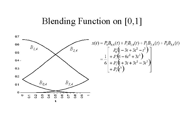 Blending Function on [0, 1] B 1, 4 B 2, 4 B 0, 4