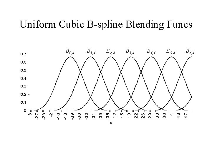 Uniform Cubic B-spline Blending Funcs B 0, 4 B 1, 4 B 2, 4