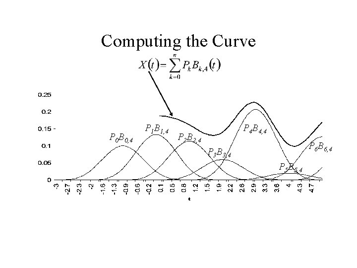 Computing the Curve P 0 B 0, 4 P 1 B 1, 4 P