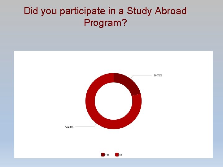 Did you participate in a Study Abroad Program? 