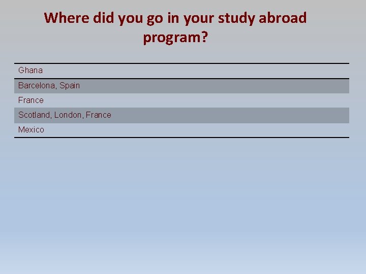 Where did you go in your study abroad program? Ghana Barcelona, Spain France Scotland,