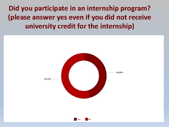 Did you participate in an internship program? (please answer yes even if you did