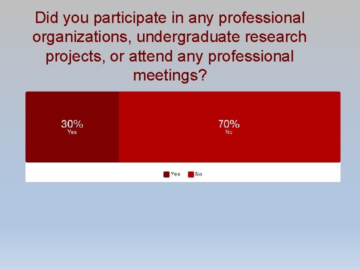 Did you participate in any professional organizations, undergraduate research projects, or attend any professional