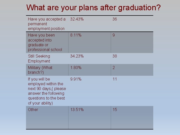 What are your plans after graduation? Have you accepted a permanent employment position 32.