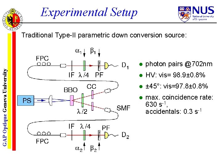 Experimental Setup GAP Optique Geneva University Traditional Type-II parametric down conversion source: photon pairs