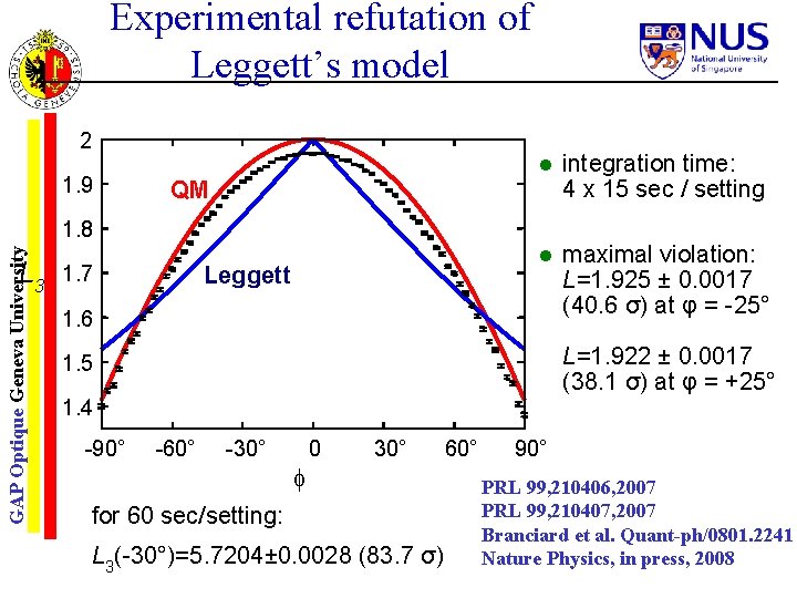 Experimental refutation of Leggett’s model 2 1. 9 integration time: 4 x 15 sec