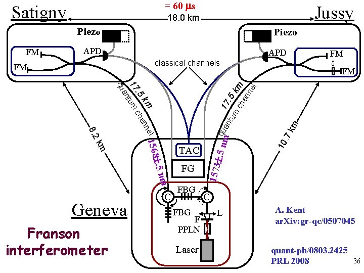 = 60 s Satigny Jussy 18. 0 km Piezo APD classical channels m. 5