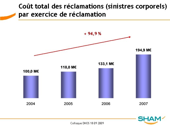 Coût total des réclamations (sinistres corporels) par exercice de réclamation + 94, 9 %