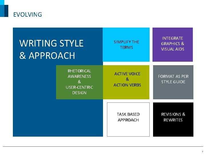 EVOLVING WRITING STYLE & APPROACH RHETORICAL AWARENESS & USER-CENTRIC DESIGN SIMPLIFY THE TERMS INTEGRATE