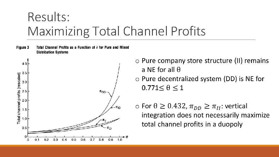 Results: Maximizing Total Channel Profits 