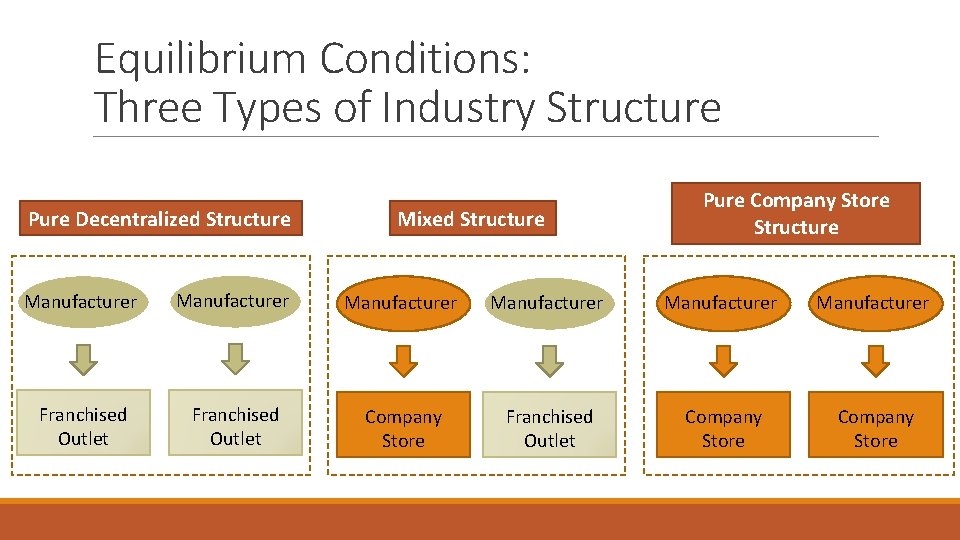 Equilibrium Conditions: Three Types of Industry Structure Pure Decentralized Structure Mixed Structure Pure Company