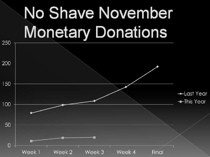 No Shave November Monetary Donations 