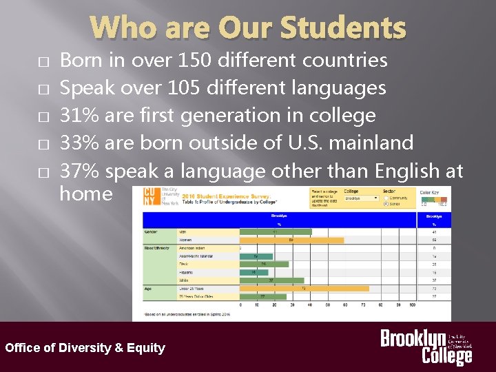 Who are Our Students � � � Born in over 150 different countries Speak