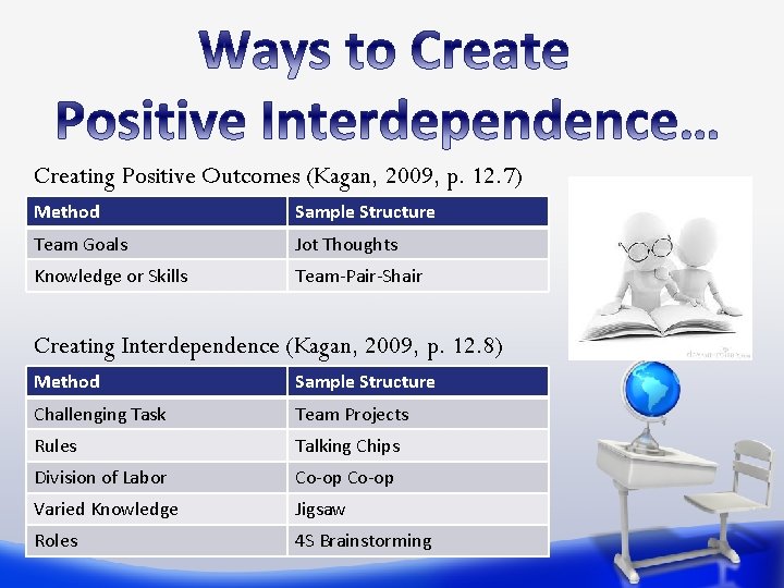 Creating Positive Outcomes (Kagan, 2009, p. 12. 7) Method Sample Structure Team Goals Jot