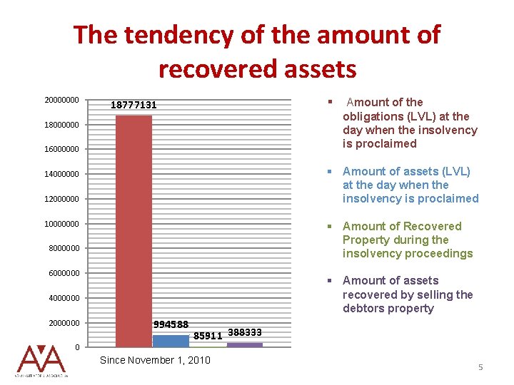 The tendency of the amount of recovered assets 20000000 § 18777131 18000000 16000000 §