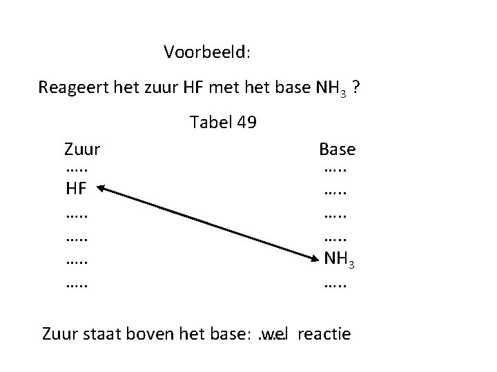 Voorbeeld: Reageert het zuur HF met het base NH 3 ? Tabel 49 Zuur