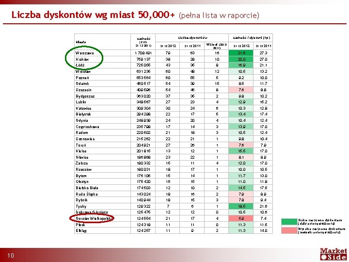 Liczba dyskontów wg miast 50, 000+ Miasto Warszawa 10 (pełna lista w raporcie) Liczba