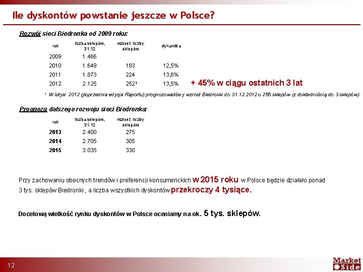 Ile dyskontów powstanie jeszcze w Polsce? Rozwój sieci Biedronka od 2009 roku: rok liczba