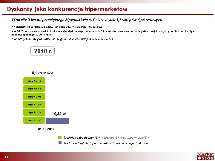 Dyskonty jako konkurencja hipermarketów W strefie 3 km od przeciętnego hipermarketu w Polsce działa