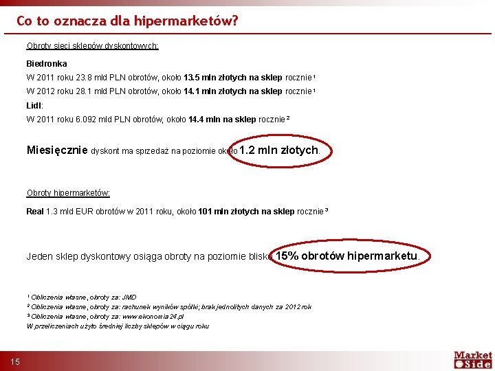 Co to oznacza dla hipermarketów? Obroty sieci sklepów dyskontowych: Biedronka W 2011 roku 23.