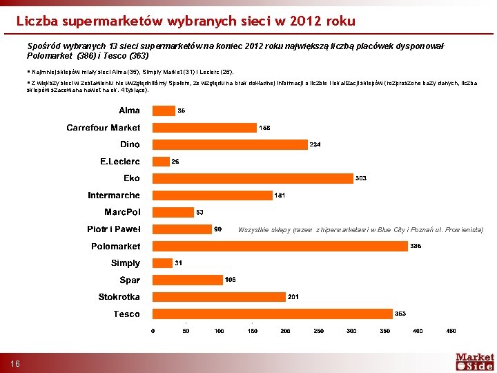 Liczba supermarketów wybranych sieci w 2012 roku Spośród wybranych 13 sieci supermarketów na koniec