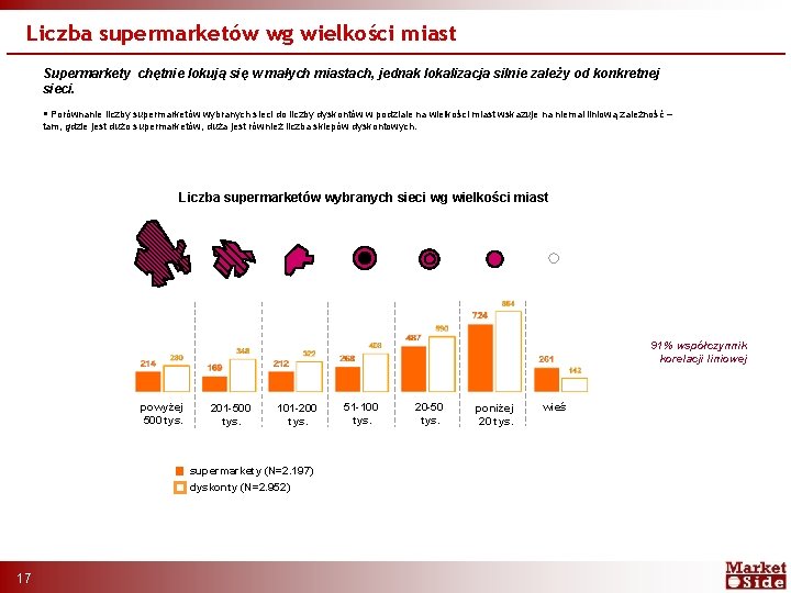 Liczba supermarketów wg wielkości miast Supermarkety chętnie lokują się w małych miastach, jednak lokalizacja