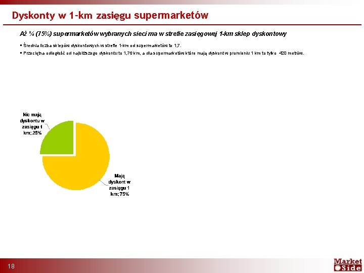 Dyskonty w 1 -km zasięgu supermarketów Aż ¾ (75%) supermarketów wybranych sieci ma w