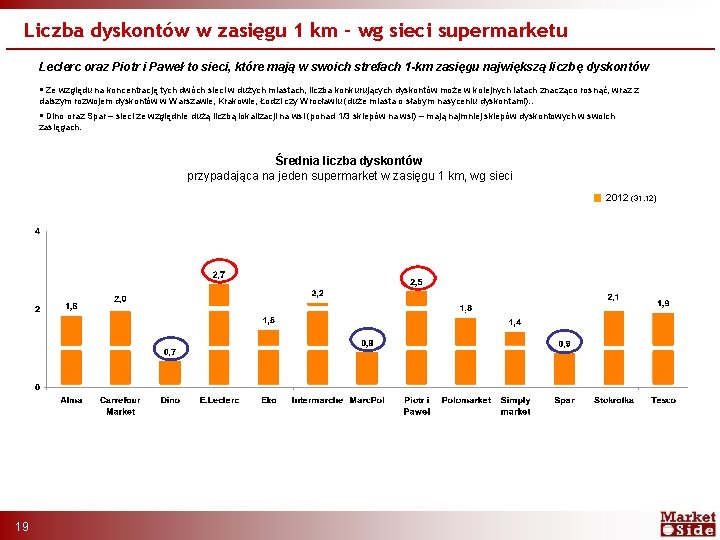 Liczba dyskontów w zasięgu 1 km – wg sieci supermarketu Leclerc oraz Piotr i