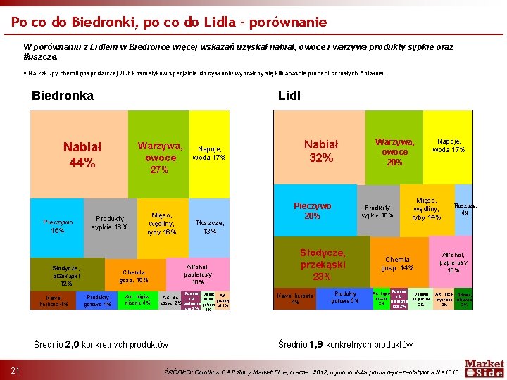 Po co do Biedronki, po co do Lidla – porównanie W porównaniu z Lidlem