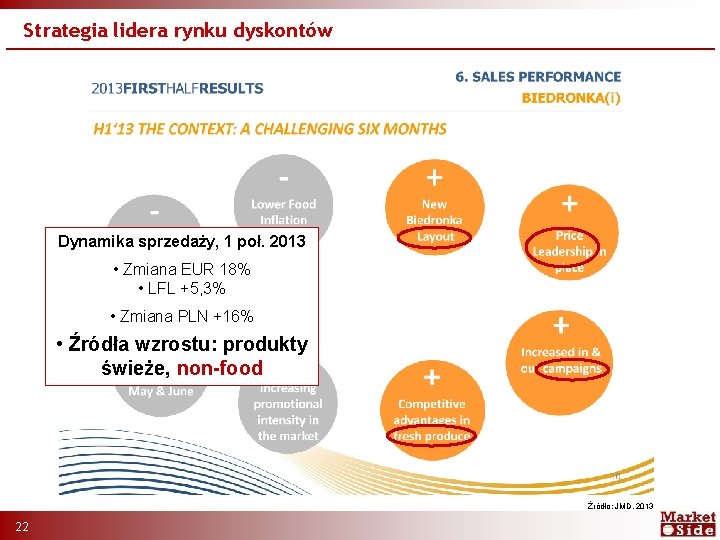 Strategia lidera rynku dyskontów Dynamika sprzedaży, 1 poł. 2013 • Zmiana EUR 18% •