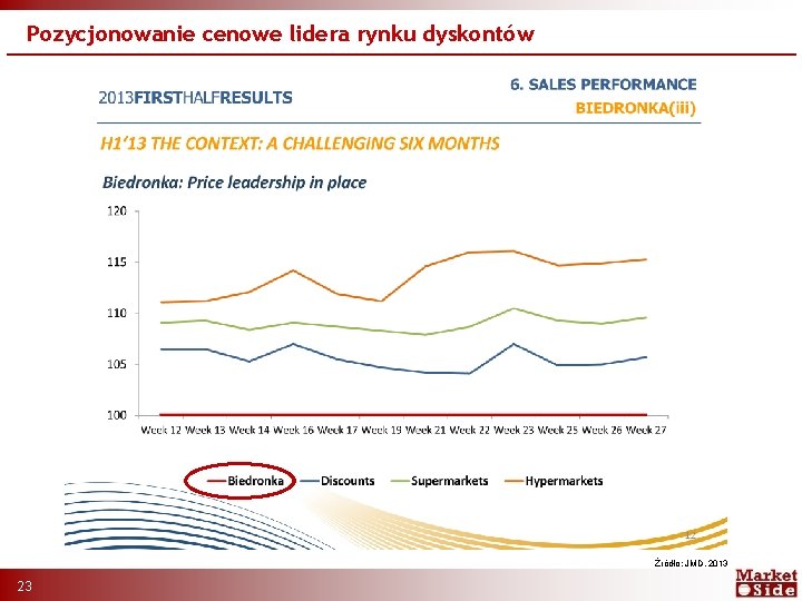 Pozycjonowanie cenowe lidera rynku dyskontów Źródło: JMD, 2013 23 