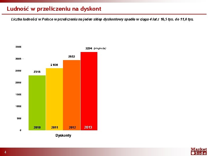 Ludność w przeliczeniu na dyskont Liczba ludności w Polsce w przeliczeniu na jeden sklep