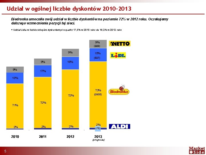 Udział w ogólnej liczbie dyskontów 2010 -2013 Biedronka umocniła swój udział w liczbie dyskontów