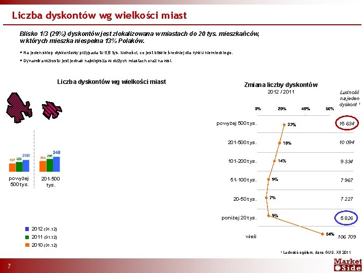 Liczba dyskontów wg wielkości miast Blisko 1/3 (29%) dyskontów jest zlokalizowana w miastach do