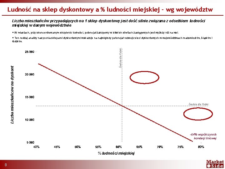 Ludność na sklep dyskontowy a % ludności miejskiej – wg województw Liczba mieszkańców przypadających