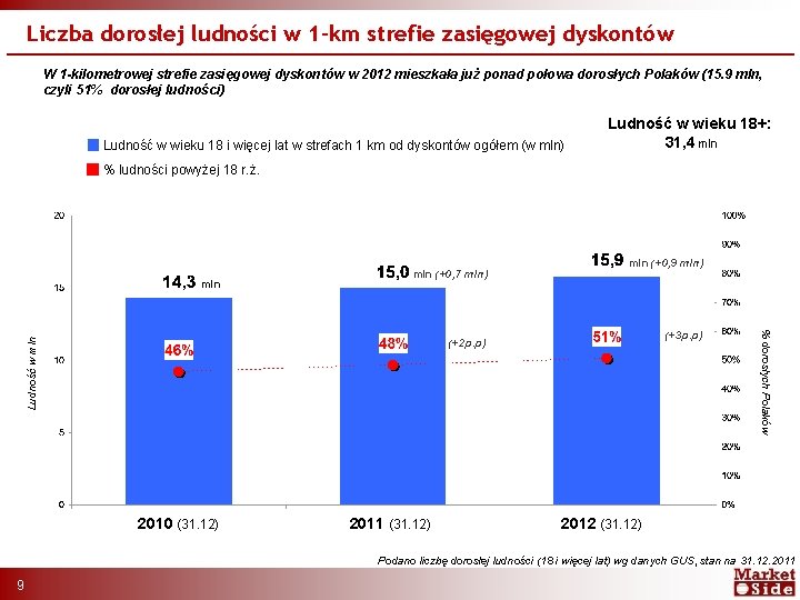 Liczba dorosłej ludności w 1 -km strefie zasięgowej dyskontów W 1 -kilometrowej strefie zasięgowej