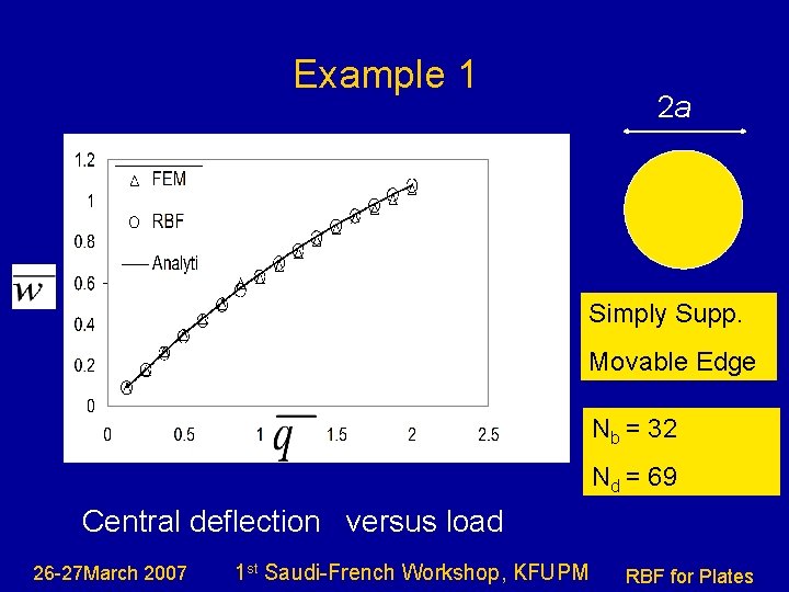 Example 1 2 a Simply Supp. Movable Edge Nb = 32 Nd = 69
