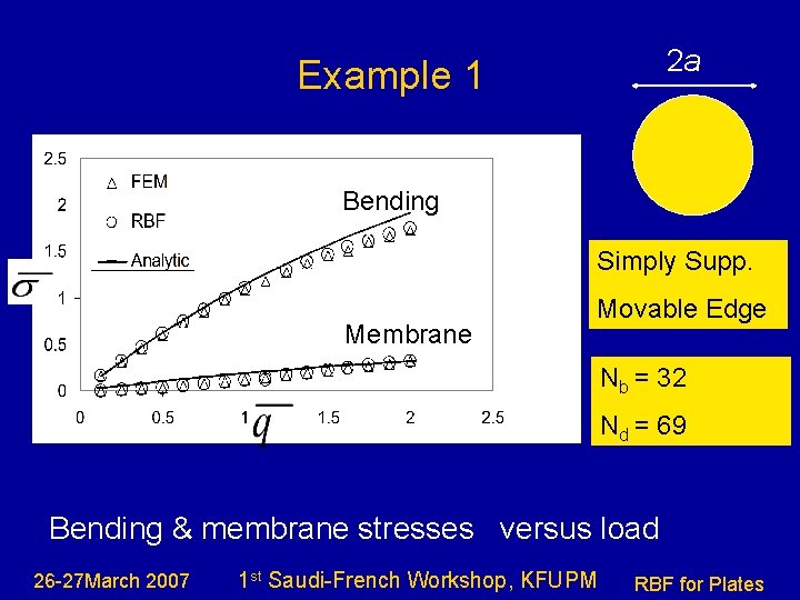 2 a Example 1 Bending Simply Supp. Membrane Movable Edge Nb = 32 Nd