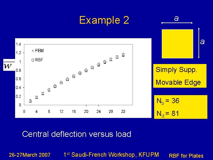 a Example 2 a Simply Supp. Movable Edge Nb = 36 Nd = 81