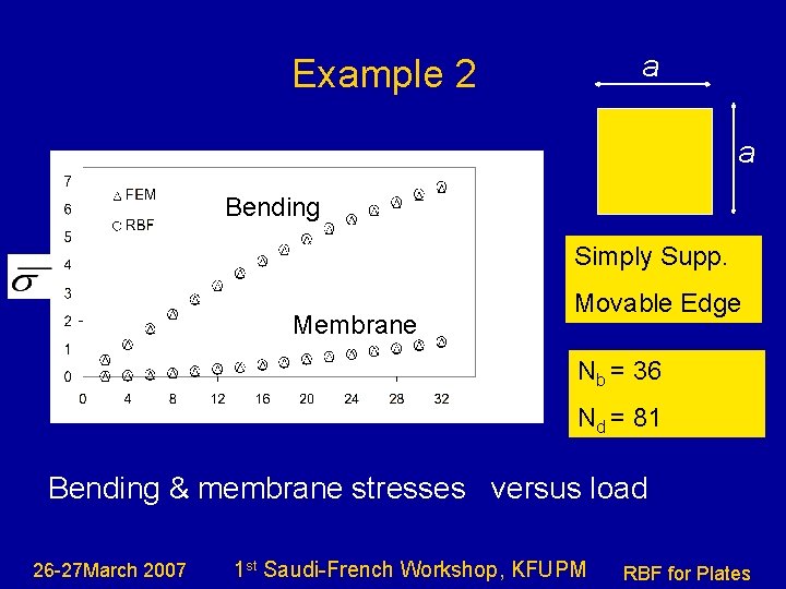 a Example 2 a Bending Simply Supp. Membrane Movable Edge Nb = 36 Nd