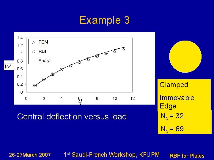 Example 3 Clamped Central deflection versus load Immovable Edge Nb = 32 Nd =