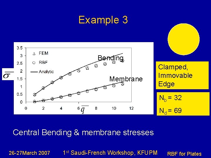 Example 3 Bending Membrane Clamped, Immovable Edge Nb = 32 Nd = 69 Central