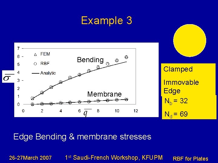 Example 3 Bending Clamped Membrane Immovable Edge Nb = 32 Nd = 69 Edge