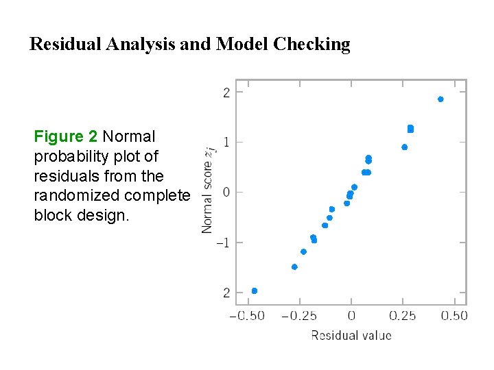 Residual Analysis and Model Checking Figure 2 Normal probability plot of residuals from the