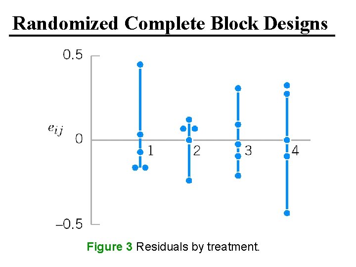 Randomized Complete Block Designs Figure 3 Residuals by treatment. 