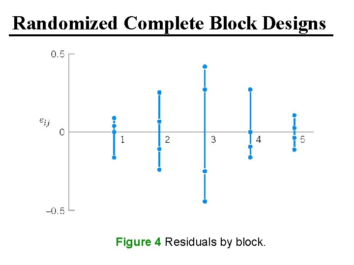Randomized Complete Block Designs Figure 4 Residuals by block. 