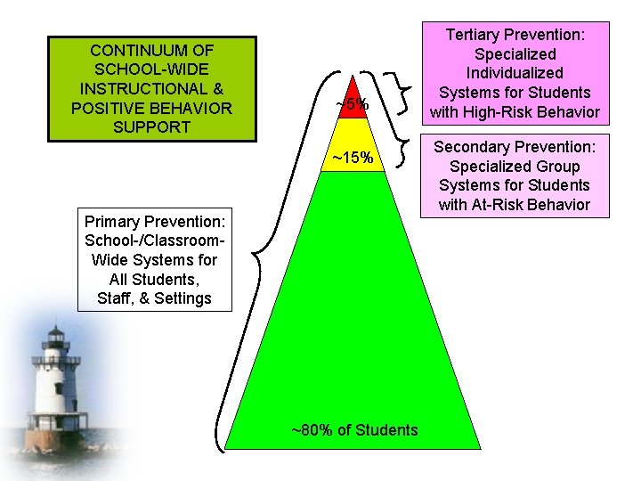 CONTINUUM OF SCHOOL-WIDE INSTRUCTIONAL & POSITIVE BEHAVIOR SUPPORT ~5% ~15% Primary Prevention: School-/Classroom. Wide
