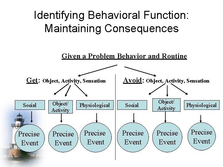 Identifying Behavioral Function: Maintaining Consequences Given a Problem Behavior and Routine Get: Object, Activity,