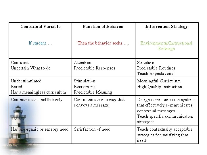 Contextual Variable Function of Behavior Intervention Strategy If student…. Then the behavior seeks…. .